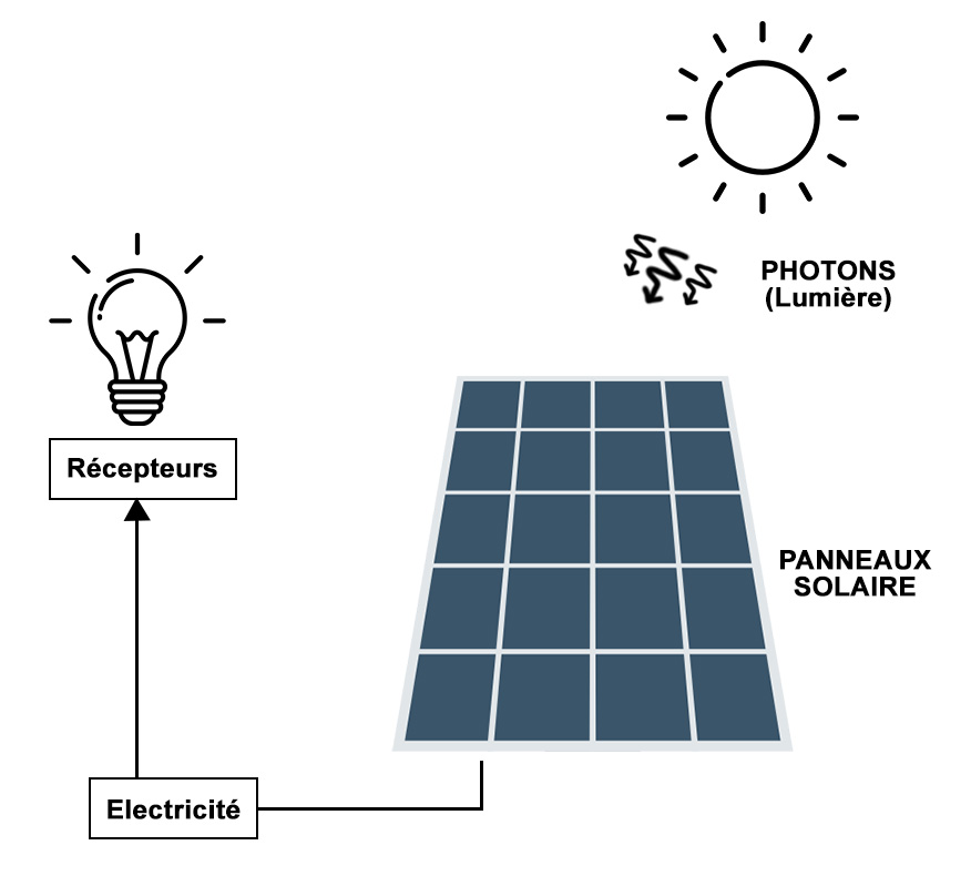 Schéma photovoltaïque